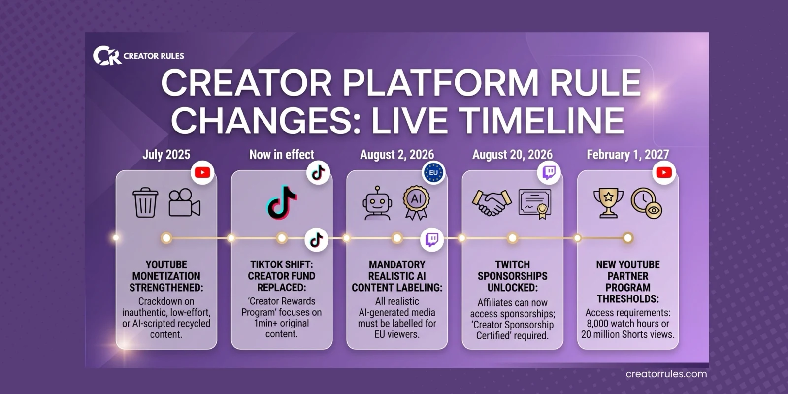 Creator platform rule changes timeline from July 2025 to February 2027