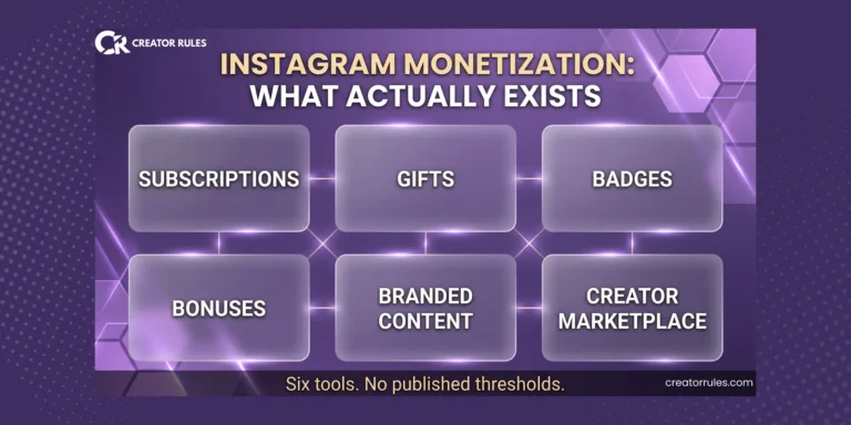 The six Instagram monetization tools: Subscriptions, Gifts, Badges, Bonuses, Branded Content and Creator Marketplace, with no published thresholds