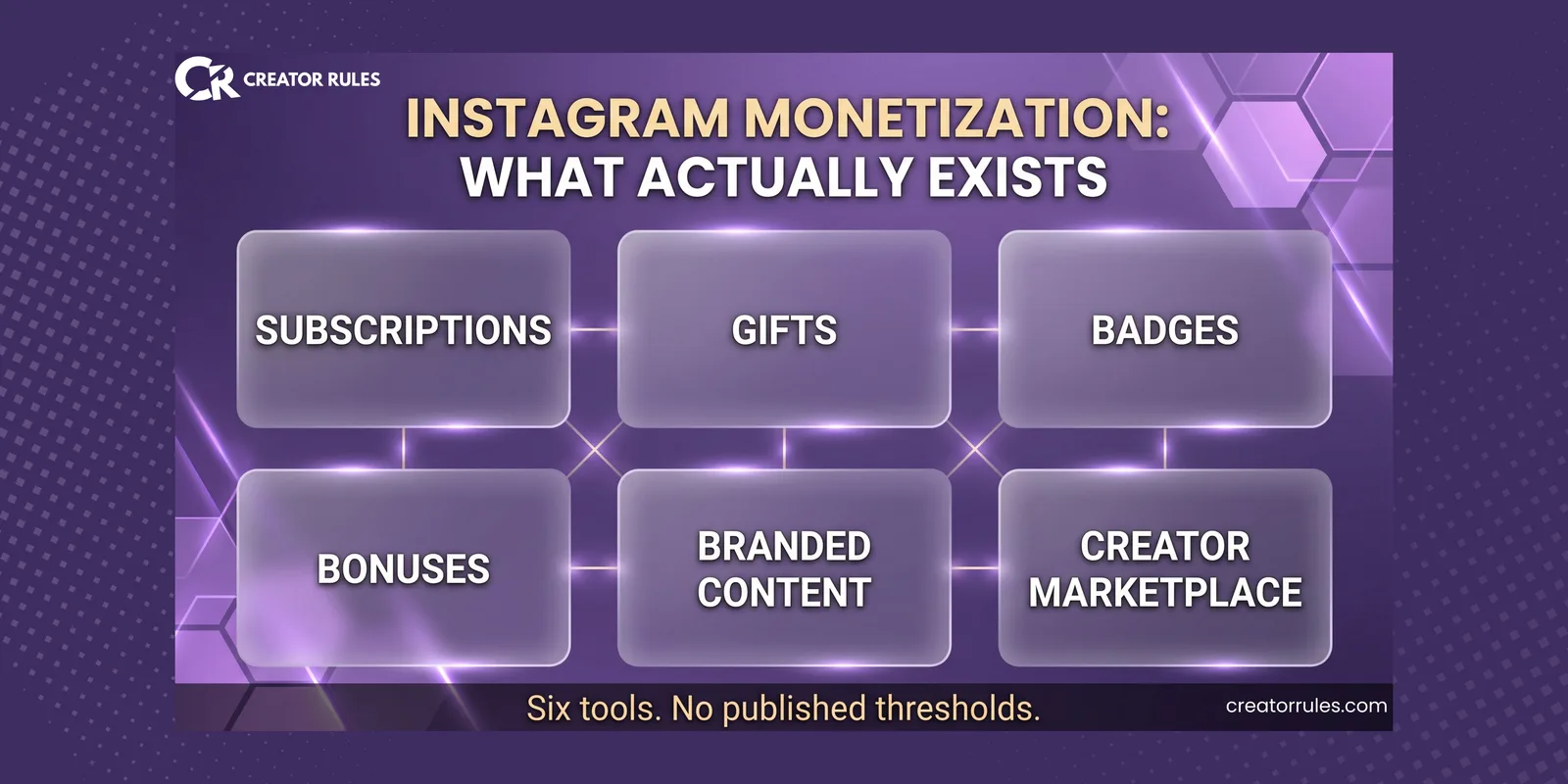 The six Instagram monetization tools: Subscriptions, Gifts, Badges, Bonuses, Branded Content and Creator Marketplace, with no published thresholds
