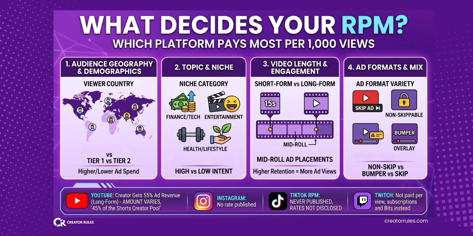 Chart showing the four factors that decide RPM and what YouTube, TikTok, Instagram and Twitch publish about creator pay
