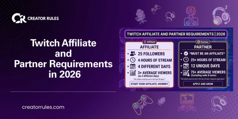 Twitch Affiliate requirements: 25 followers, 4 hours, 4 different days, 3 average viewers in the last 30 days. Partner: 25 hours, 12 days, 75 average viewers