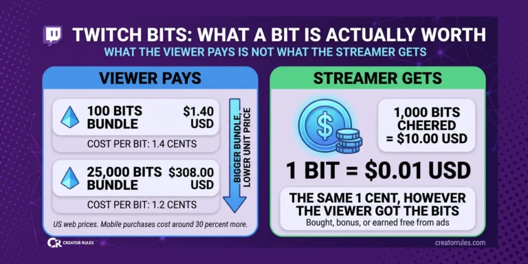 Twitch Bits breakdown: the viewer pays 1.4 cents on a small bundle and 1.2 cents on the largest, the streamer always receives 1 cent per Bit