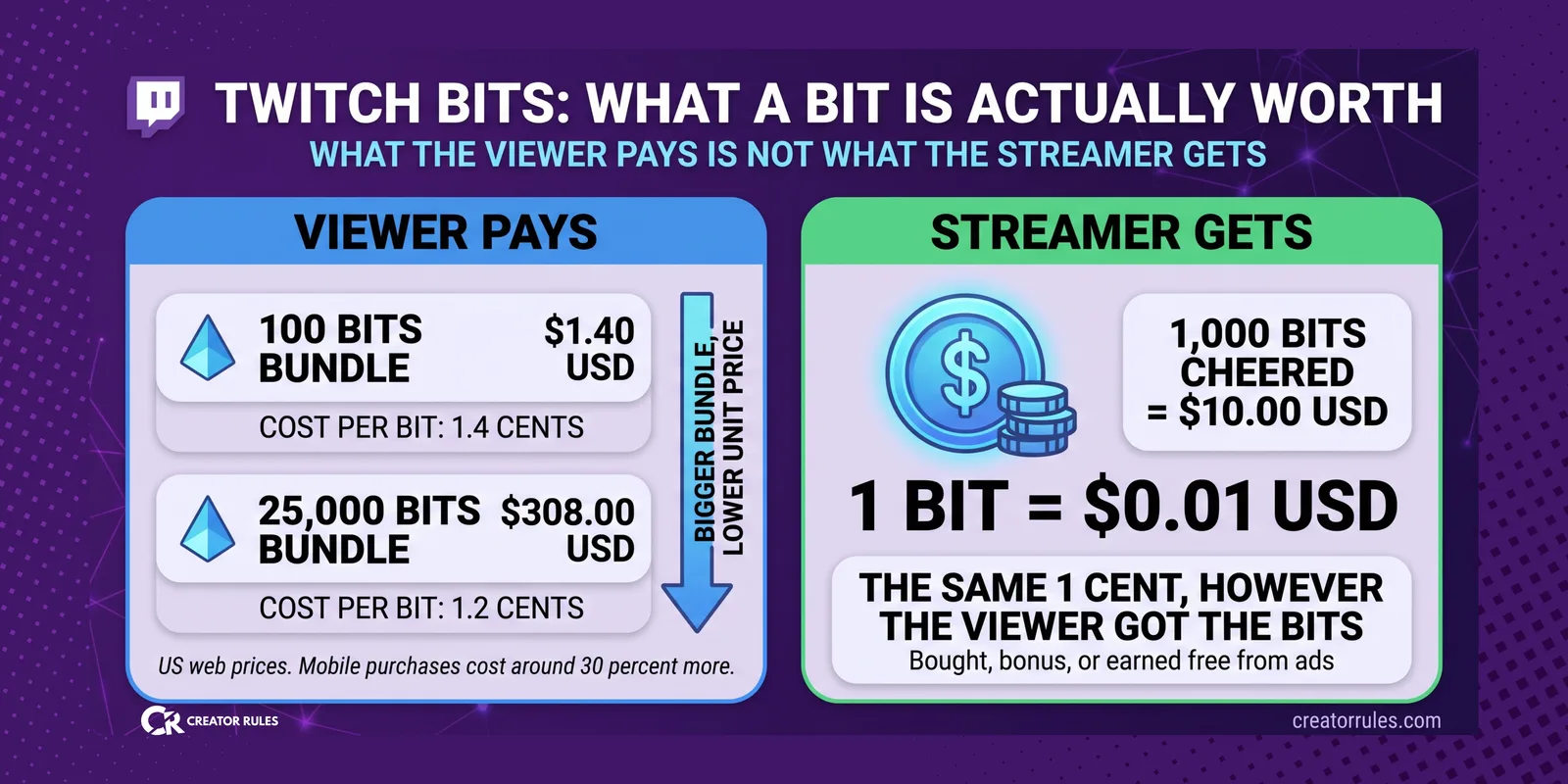 Twitch Bits breakdown: the viewer pays 1.4 cents on a small bundle and 1.2 cents on the largest, the streamer always receives 1 cent per Bit