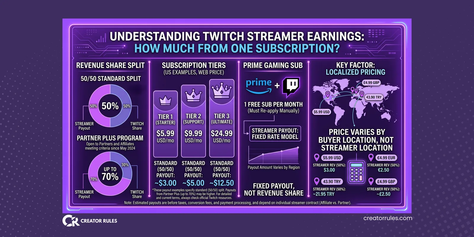 Twitch subscription earnings breakdown: 50/50 standard split, Partner Plus up to 70 percent, tier prices and how local pricing changes the payout