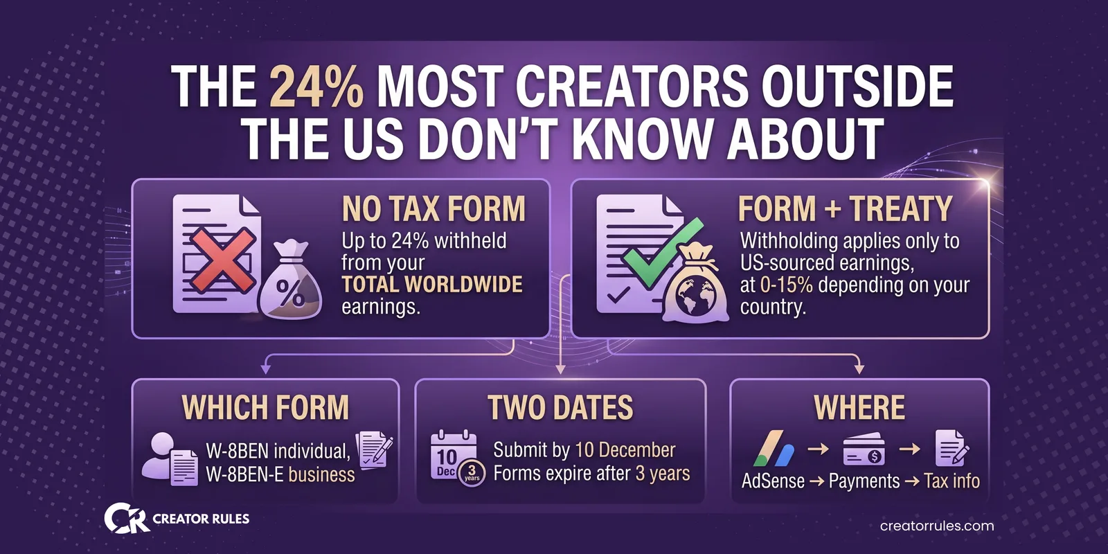 Comparison of US tax withholding for creators: no tax form means up to 24 percent of total worldwide earnings, form plus treaty means 0 to 15 percent on US-sourced earnings only