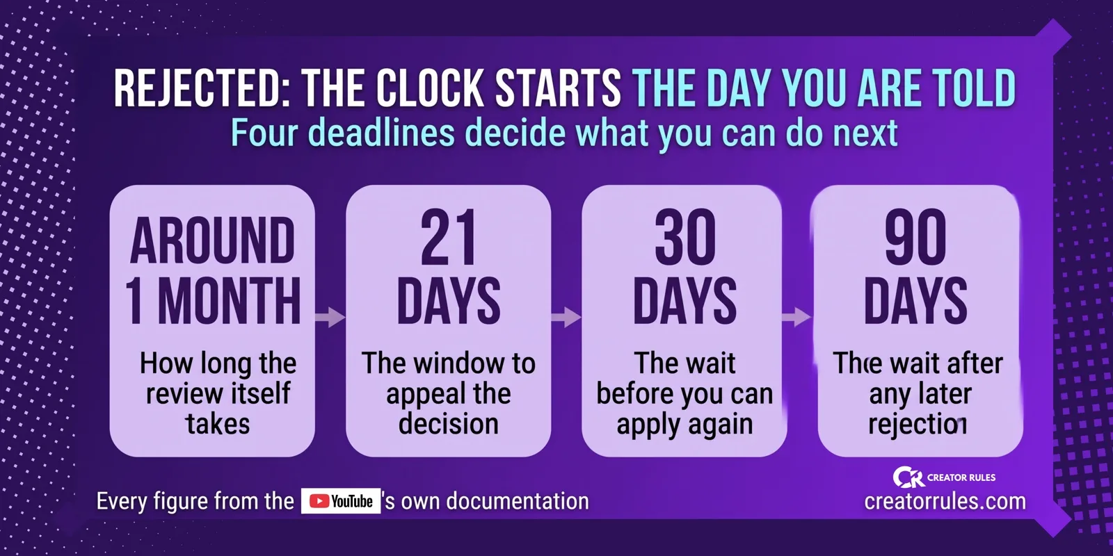 Timeline banner showing the four YouTube Partner Program deadlines after a rejection