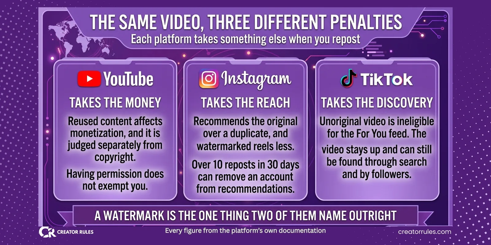 Banner comparing what YouTube, Instagram and TikTok each do about reposted video