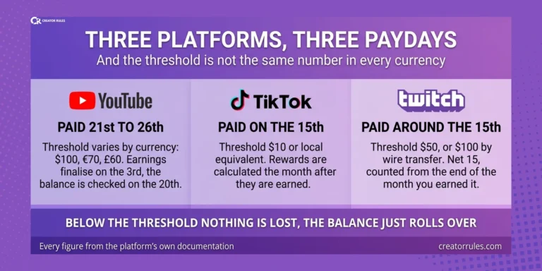 Banner comparing the payment thresholds and payout dates of YouTube, TikTok and Twitch