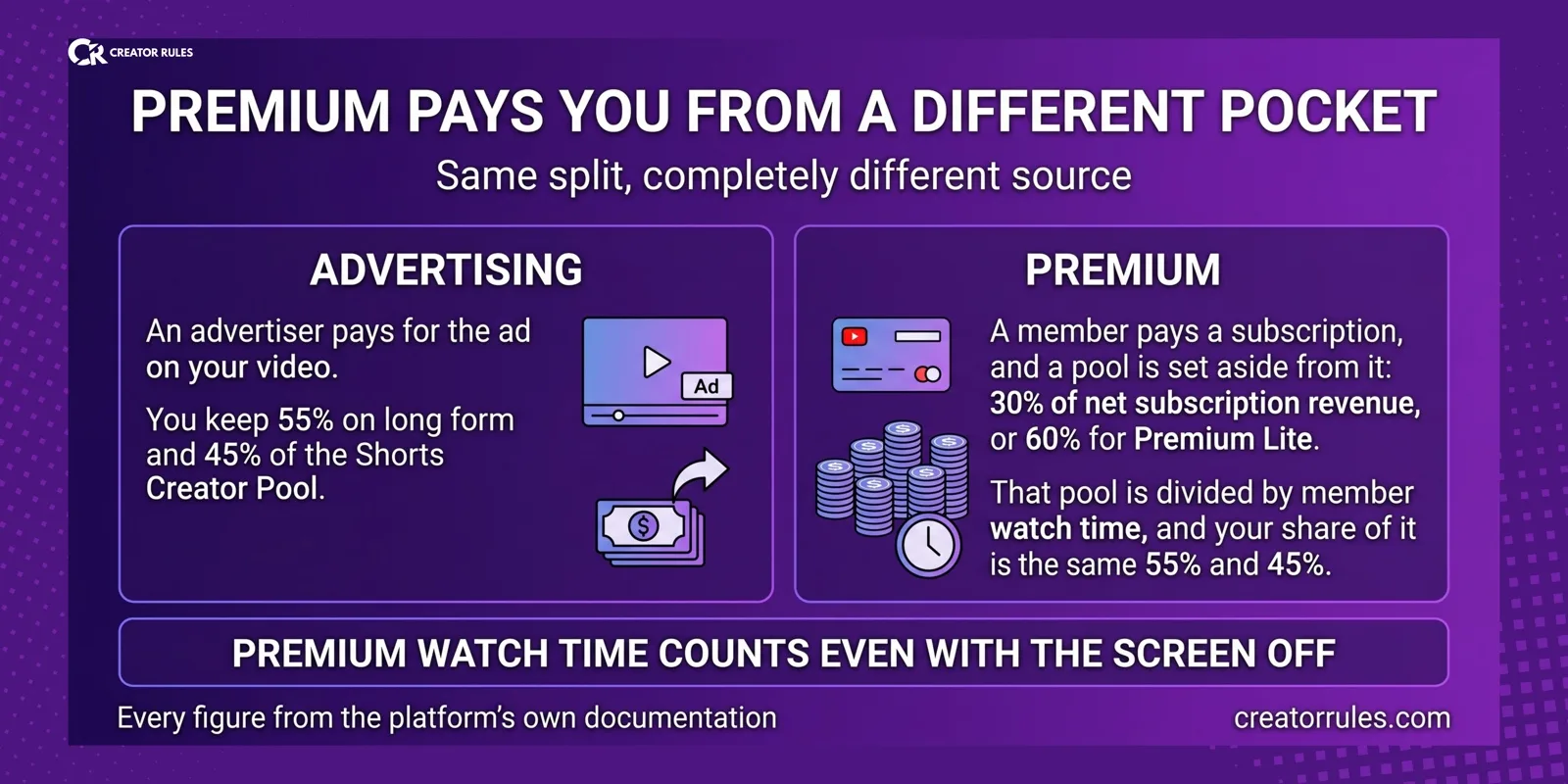 Banner comparing how advertising revenue and YouTube Premium revenue reach a creator