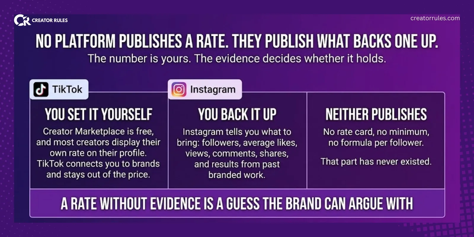Banner explaining that no platform publishes a sponsored post rate card