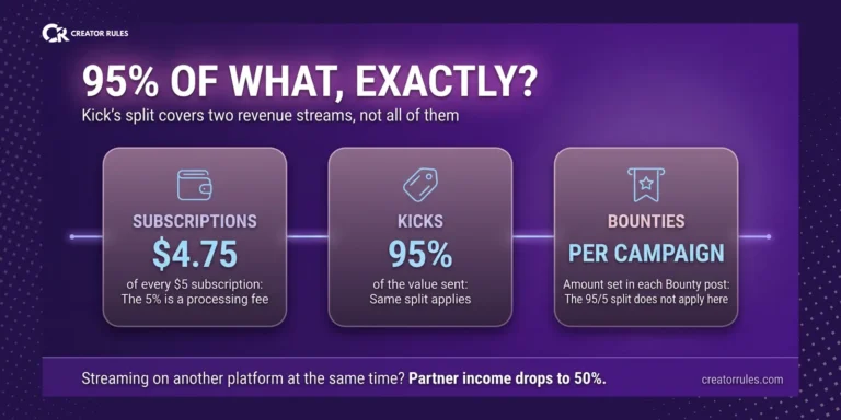 Kick 95/5 split covers subscriptions and KICKS but not bounties