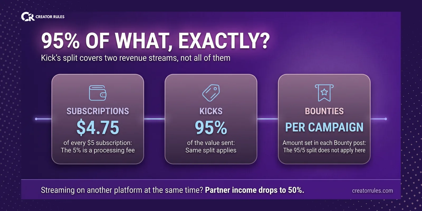 Kick 95/5 split covers subscriptions and KICKS but not bounties