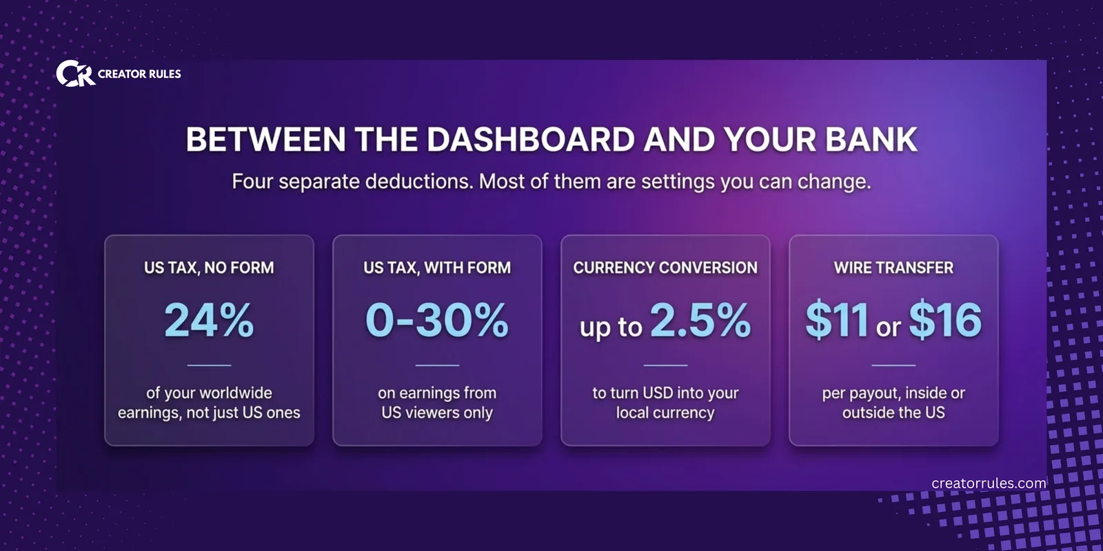 Four deductions between a creator dashboard and a bank account